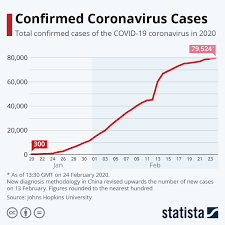Symptoms and their effects can range from mild to severe and in certain cases result in extreme health complications and death. How Many Confirmed Cases Of Coronavirus Are There World Economic Forum