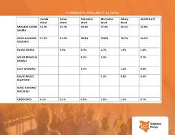 A confrontation emerged after after jubilee's kariri njama contested results released so far, with one station remaining. Rchyqcgmatk8fm