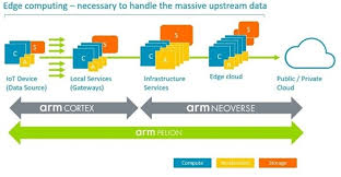 Edge arm 32 bits : Continuous Cross Architecture Integration With Gitlab Research Articles Arm Research Arm Community