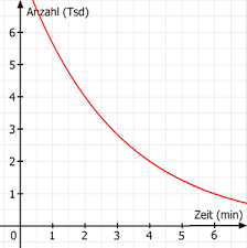 Übungen zum mitmachen mit lösungen pertaining to er diagramm n zu m uploaded by admin on friday, october 18th, 2019 in category diagram. Exponentialfunktionen Matheaufgaben Und Ubungen Mathegym