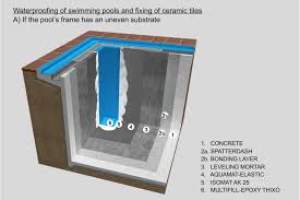 Check spelling or type a new query. Waterproofing Of Swimming Pools And Fixing Of Ceramic Tiles Isomat