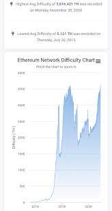 Ethereum hashrate all time high. Vitalik Eth On Twitter So Right At The Time That The Beacon Chain Is Launching The Pow Difficulty Just Hit An All Time High