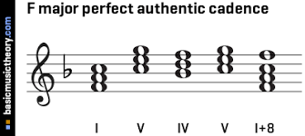 There are four basic types of harmonic cadences (out of which the first two. Basicmusictheory Com F Major Perfect Authentic Cadence