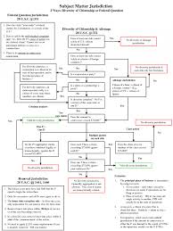 40 unfolded civil procedure diagram