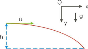 Jul 02, 2021 · projectile motion equations. Projectile Motion Tutor 4 Physics