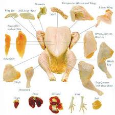 Chart For All Of Your Chicken And Turkey Parts Trimmings