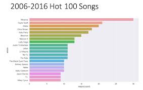 While 2006 was a year many memorable hits on the billboard, this canadian song packs nostalgia and relatable sentiment in one four minute punch. Discover The Billboard Music Charts Data Science Blog