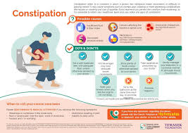 Image result for Constipation in Cancer