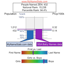 That's a departure from the days when debra and diane made d the leading first initial for girls' names. Zen First Name Statistics By Mynamestats Com