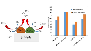 The basic composition is about 60% manganese dioxide and 40% copper oxide however, relatively small additions of silver as a promoter have been found to make the catalyst particularly. Room Temperature Oxidation Of Acetone By Ozone Over Alumina Supported Manganese And Cobalt Mixed Oxides Springerlink