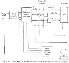 Prototyping and validation of bldc, pmac and acim applications. Sinusoidal Pmac Motor Servo Drive Employing Sinusoidal Pmac Motor