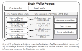 There are four types of bitcoin wallets, namely, mobile, web, desktop, and hardware. Free Chapter Of Bitcoin For The Befuddled By Chris Wilmer And Conrad Barski