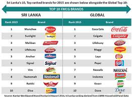 Best mobile sri lanka page එකට සිදු කරපු ඉල්ලිමකට තමයි මෙ post එක දන්නෙ. Kantar Ranks Top 10 Fmcg Brands In Sri Lanka Based On Lmrb Household Panel Daily Ft