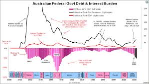 The latest numbers show economic output surged by an annualised 33% in the third quarter of 2020, following a record fall as a consequence of the. Australia S Debt And Interest Burden Can We Afford It