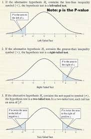 One Tailed Tests And Two Tail Test This Graphical Representation Shows An Overview Of The Different Typ Statistics Math Research Methods Data Science Learning