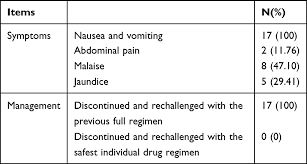 Bahagian kawalan penyakit, kementerian kesihatan malaysia. Anti Tuberculosis Drug Induced Hepatotoxicity And Associated Factors A Hmer