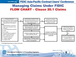 Fidic 2016 Day01 1450 Managing Claims Under Fidic Ppt