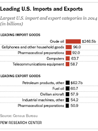 Get confirmation mail, log in bluehost, set up your business emails and website and install wordpress. With Trade On Congress Agenda Just What Does The U S Import And Export Pew Research Center