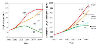 Interpreting the ipcc emissions scenarios. Ipcc Sres Emission Scenarios Download Scientific Diagram