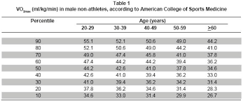 Acsm Vo2max Percentile Chart Www Prosvsgijoes Org