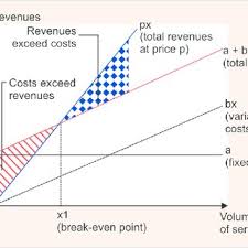Pdf Break Even Analysis In Healthcare Setup