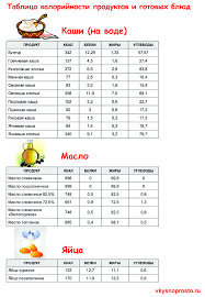 меню пп на 1200 ккал на неделю в граммах Tablica Kalorijnosti Produktov I Gotovyh Blyud Dieta Dlya Nabora Vesa Produkty Dlya Zdorovya Dieta Pri Diabete
