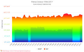 Meteoblue launches the first meteoblue extreme weather contest. Dedomenwn Pinakes Kai Diagrammata Mhniaies Kai Ethsies Klimatologikes Syn8hkes Se Patra Ellada