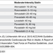 Statin Therapy Dosage And Intensity From Acc Aha Guidelines