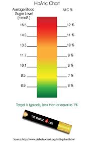 13 Prototypal Hba1c Mmol L Conversion Chart