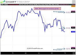 Technical Analysis Hints Where Apple Is Headed In 2016 See