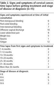 If cervical cancer has spread to nearby tissues, symptoms may include: Cervical Cancer The Route From Signs And Symptoms To Treatment In South Africa Sciencedirect