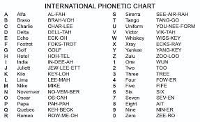 Learn the target words in . International Phonetic Chart Ota Survival School