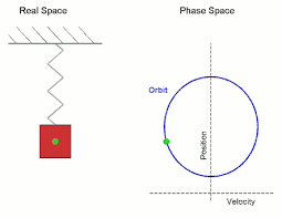 Simple Harmonic Motion Shown Both In Real Space And Phase Space The Orbit Is Periodic Here The Velocity And Position Axes A Level Physics Physics Ap Physics
