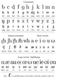 At the beginning of the call, i noticed that the rep had verified some info using the nato phonetic alphabet, so when it was time for me to give her the vin, i asked her if she wanted me to call it off to her that way. 30 Phonetics Ideas Phonetics Speech And Language Speech Language Pathology