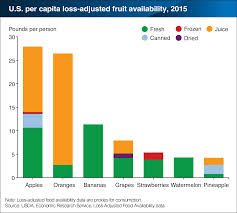 Apples And Oranges What Americans Are Eating And Drinking