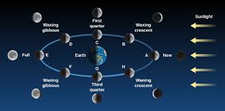 A complete view of the near side of the moon/credit: Phases And Motions Of The Moon Astronomy