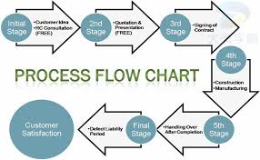 Describe Image Pte Study Process Flow Chart Process