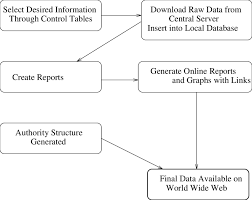 Flow Chart For Generating Online Reports Download