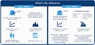 Type 1 diabetes is an autoimmune disease — the body's immune system attacks the cells in the pancreas that make insulin, a hormone, says andjela drincic, md, associate professor of. Difference Between Type 1 And Type 2 Diabetes Premier Medical Labs Official Site Reference Laboratory