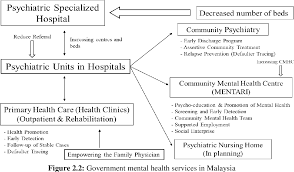 Clients with a monthly household income below a certain threshold will. Pdf Women With Mental Health Problems A Study At A Care Centre In Perak Malaysia Semantic Scholar