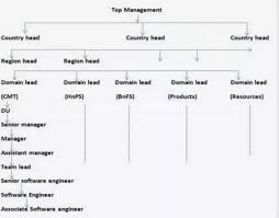 The top level position in accenture corporate hierarchy is that of the partner or the associate partner. What Is The Organization Structure At Accenture Quora