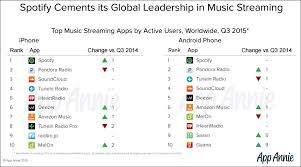 Spotify Tops Global Music Streaming App Charts Pandora