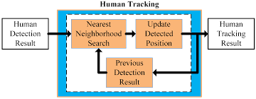 Cellbuster's cellular phone detector provides continuous monitoring for cellular phones and has a voice alert that tells the user to shut their phone off if detected. Asi Free Full Text Ros Based Human Detection And Tracking From A Wireless Controlled Mobile Robot Using Kinect Html