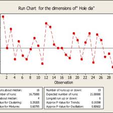 Construction Of Run Chart Using Minitab Statistical Software