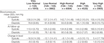 Baseline Follow Up And Change In Blood Pressure Levels By