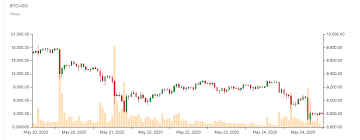 Devisenrechner dax mdax tecdax dow jones eurostoxx ölpreis dollarkurs aktienfinder. Bitcoin Kurs Btc Unter 9 000 Usd Abwartsspirale Durch Miner