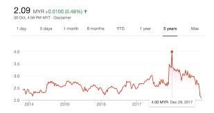 Sp setia has been consistently winning awards (the star online, 2015) for instance the edge pam green. Should We Still Be Looking At Sp Setia Berhad