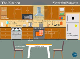 Kitchen Vocabulary Kitchen Furniture English Kitchens English Vocabulary