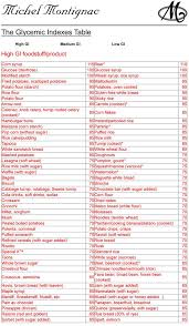Glycemic Index Chart Low Gi Diet Glycemic Index Low