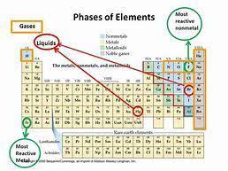 Fluorine: The Most Reactive Element In The Periodic Table - Owlcation